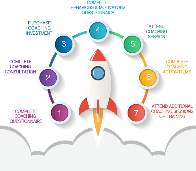Coaching Process