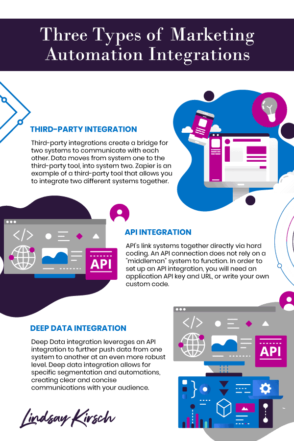 Marketing Automation Integrations