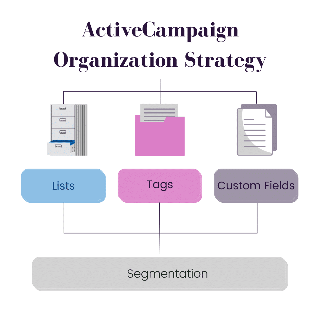 ActiveCampaign Strategy